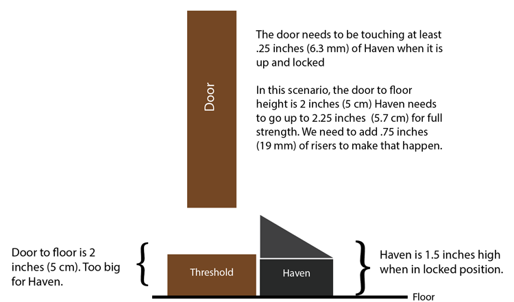 The door needs to be touching at least .25 inches (6.3 mm) of Haven when it is up and locked