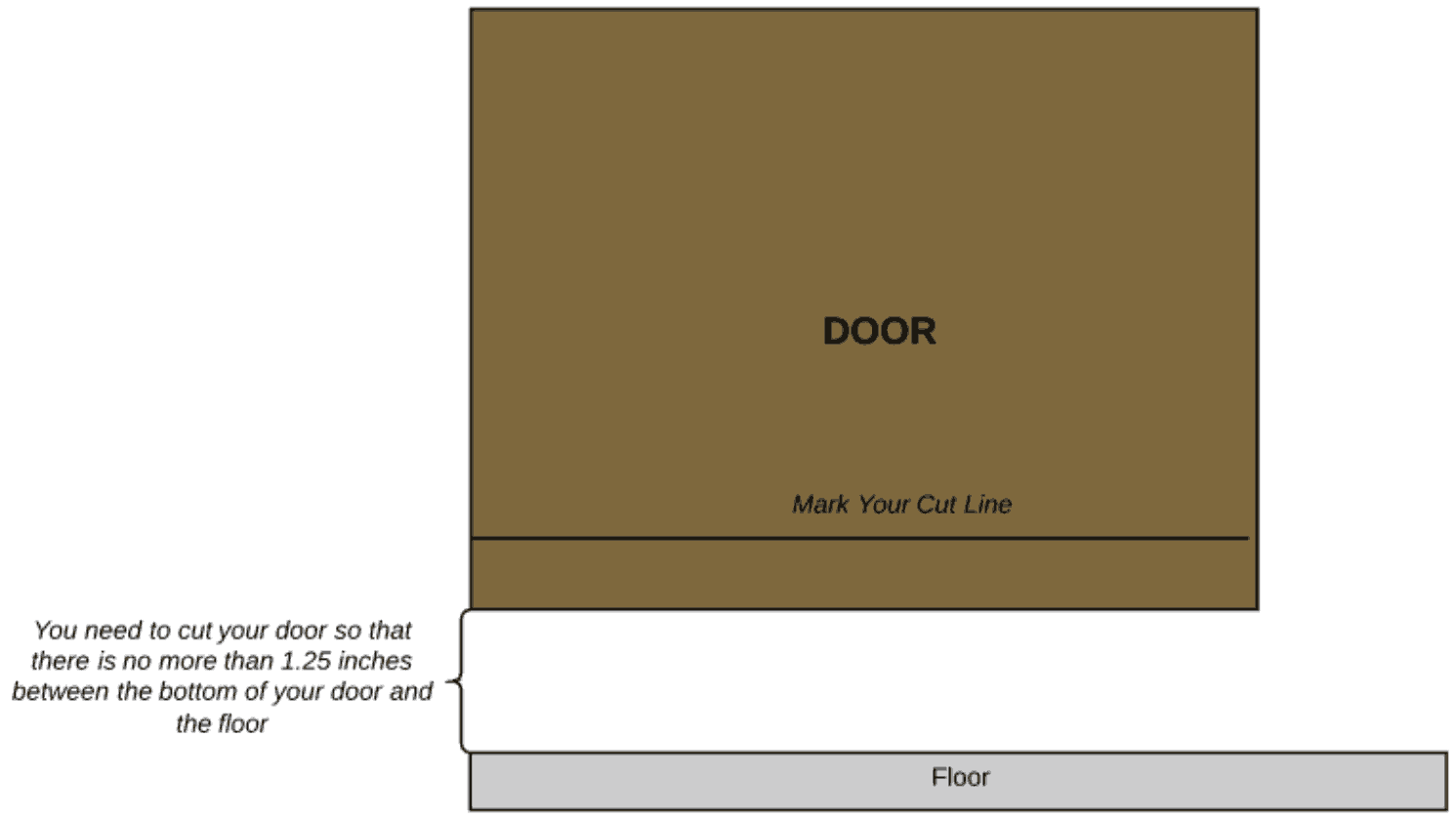 Mark the amount of material you want to remove at both ends and the middle with a tape measure or ruler. If the door was uneven, be sure to mark the correct distances on the hinge and knob sides of the door.